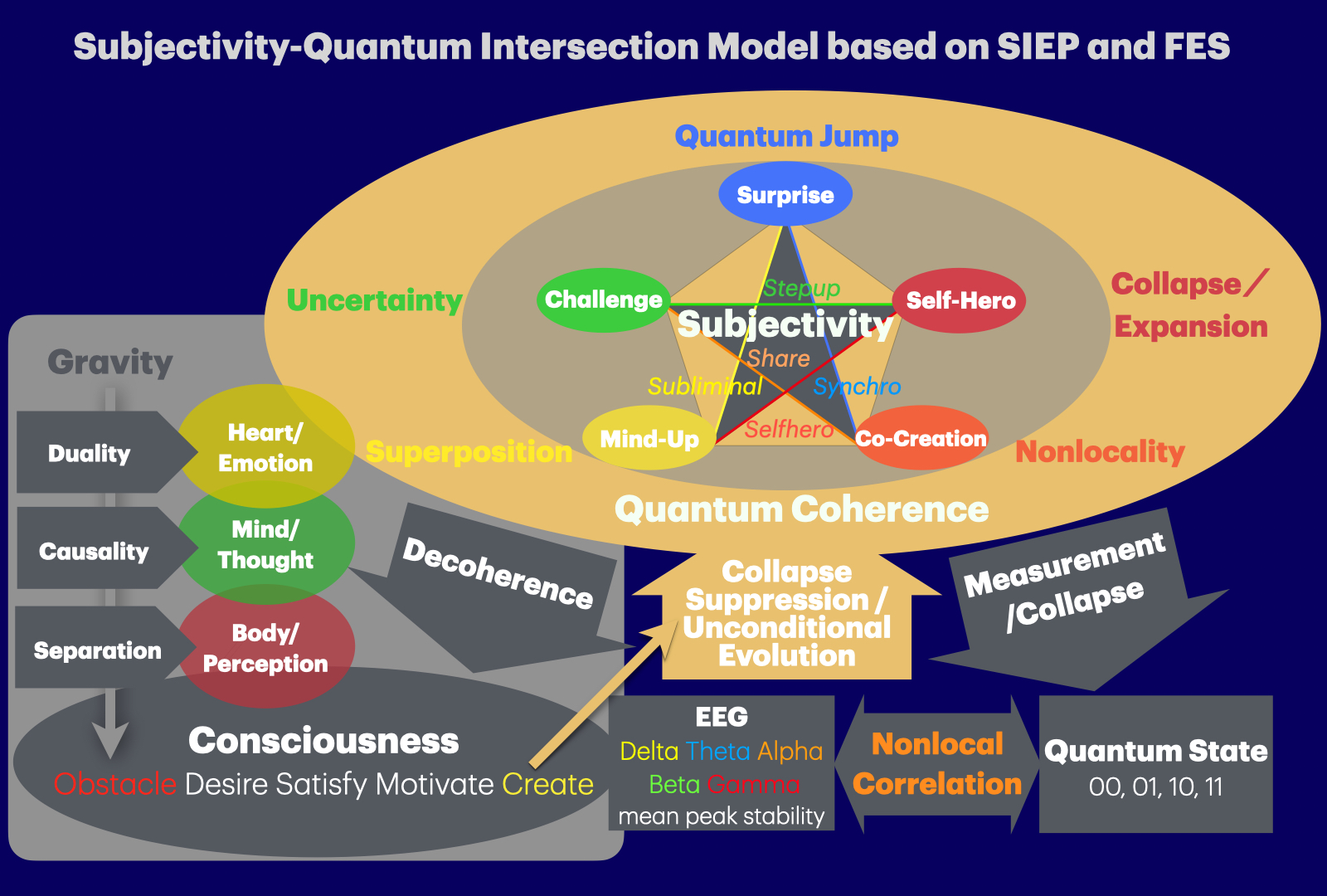 Subjectivity-Quantum Intersection Model based on SIEP and FES